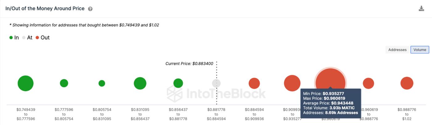 Polygon (MATIC)  Price Up - GIOM data. May 2023.