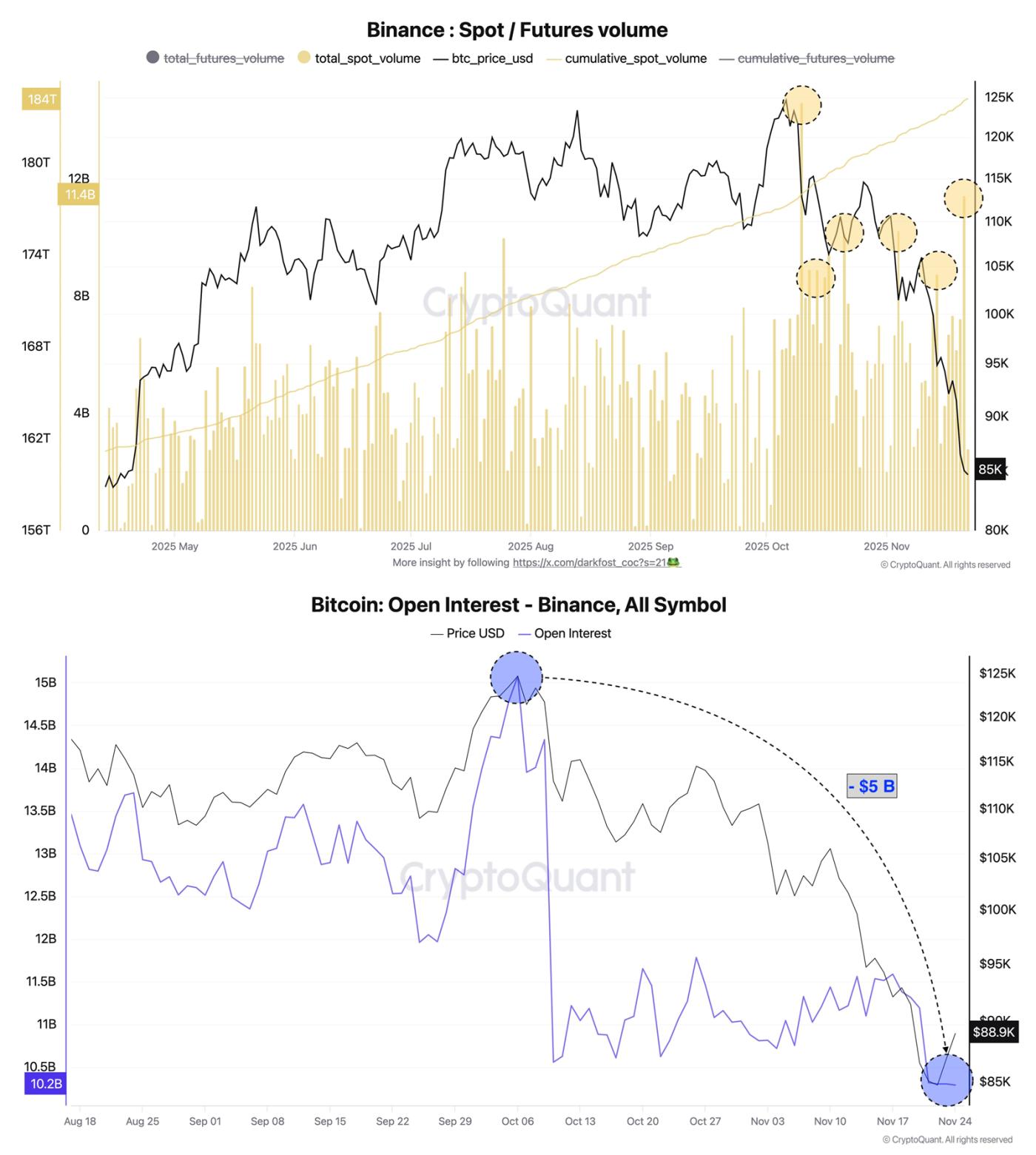 바이낸스 현물/선물 거래량. 출처: CryptoQuant.