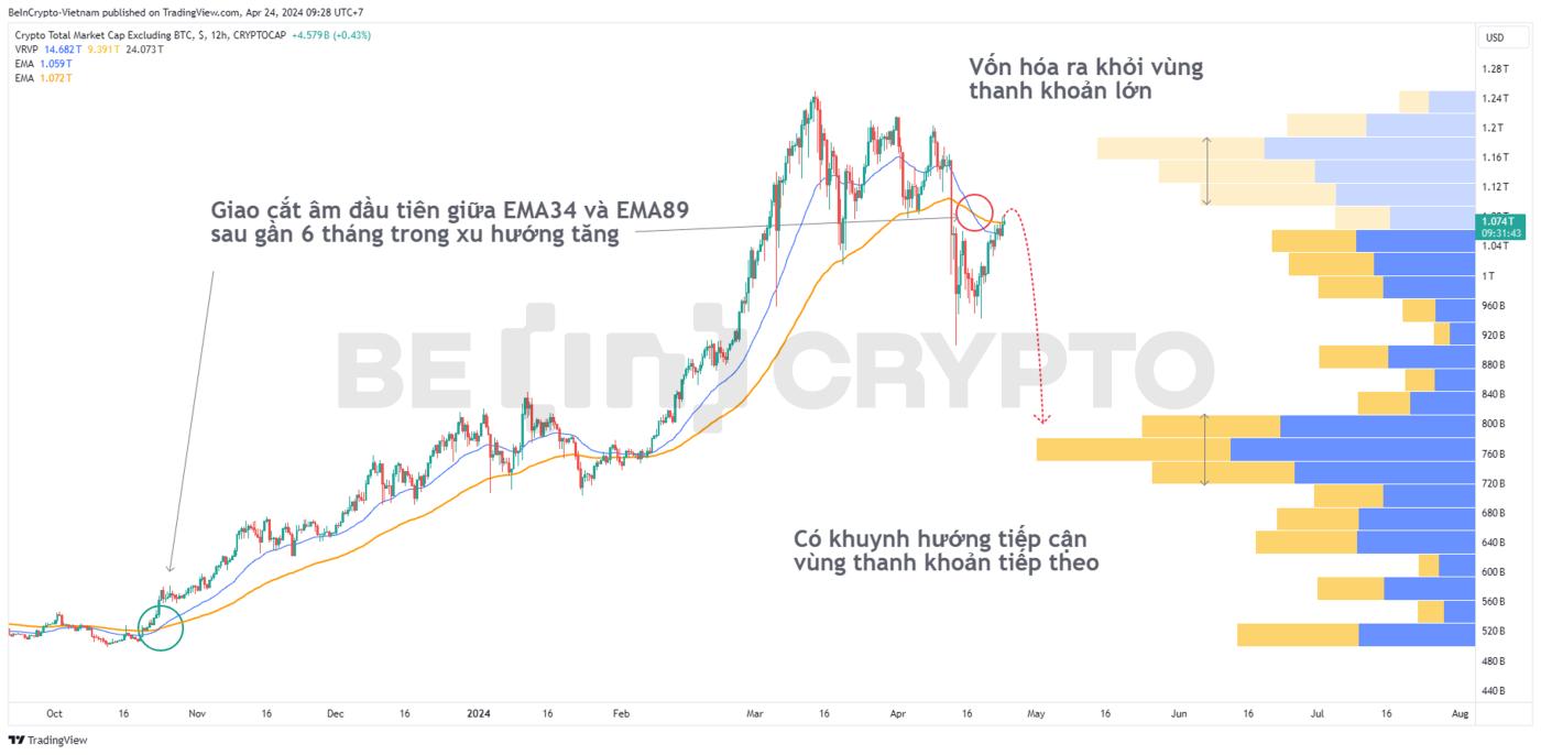Technical analysis of Altcoin TOTAL2 capitalization with EMA34, EMA89, Volume Profile.