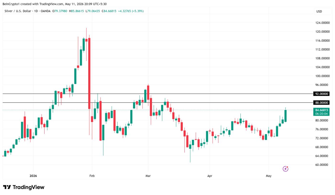 실버(XAG) 가격 대비 성능