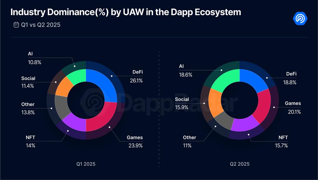 2025 Q2 Dapp市場報告:AI代理應用強勢登頂,RWA和遊戲推動NFT復甦