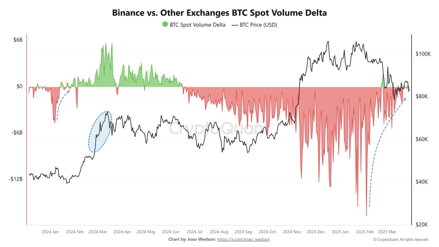 Binance vs. other exchanges BTC spot volume delta