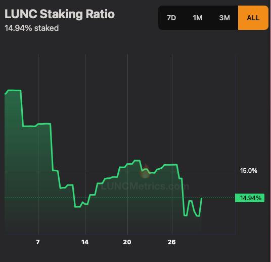 LUNC Staking Ratio.