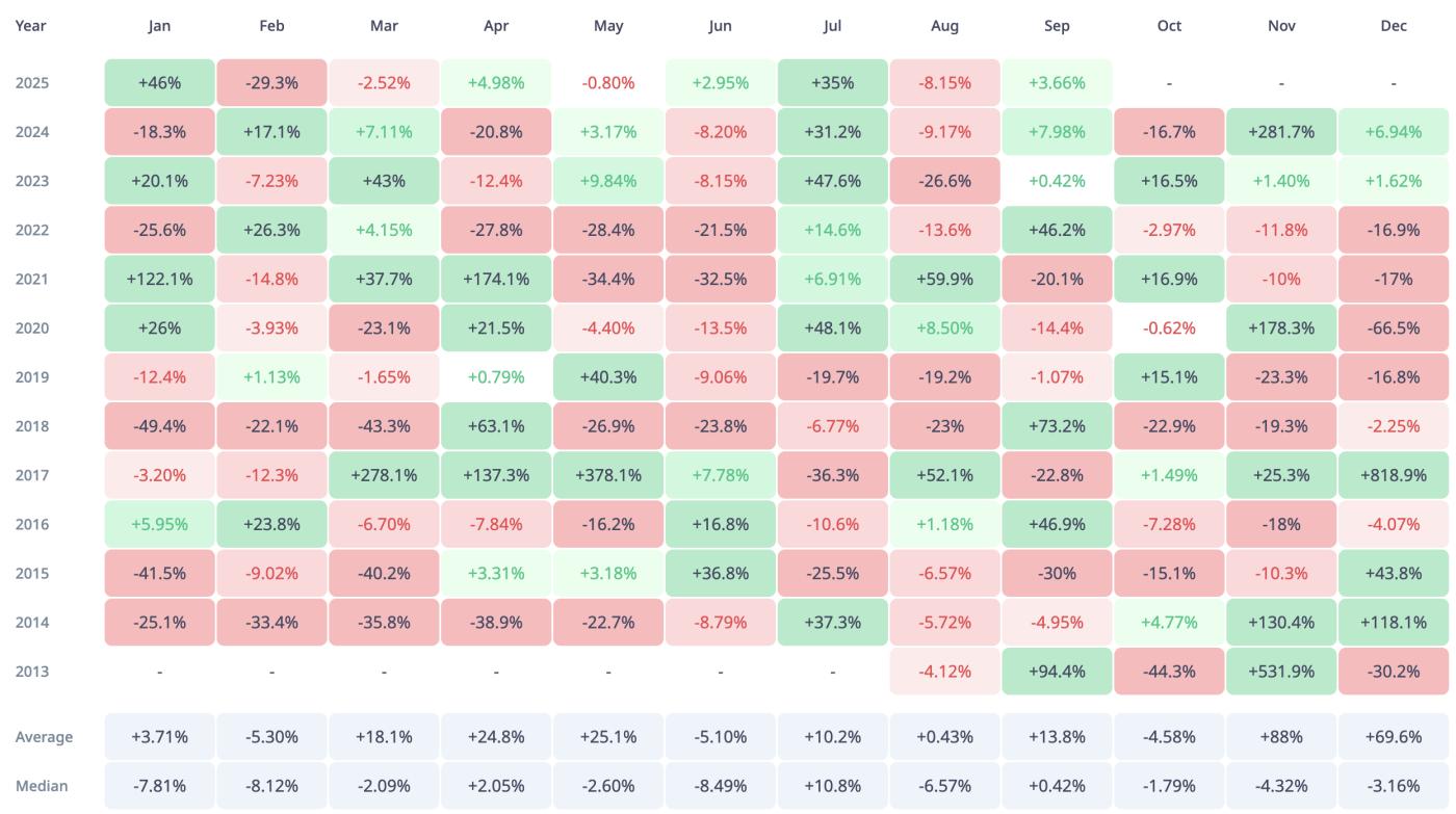 XRP 월간 수익률