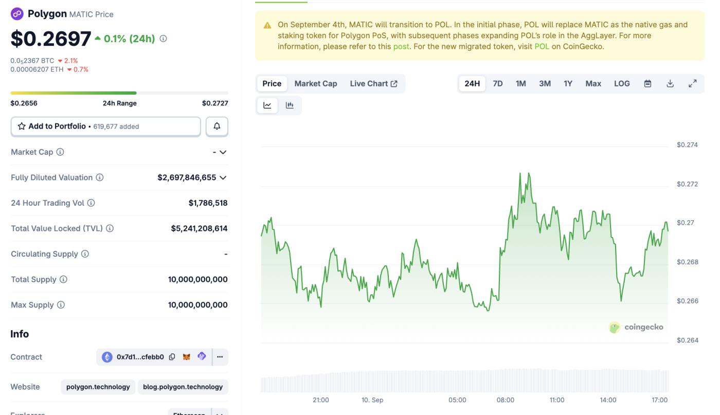 Polygon (MATIC) Price Performance