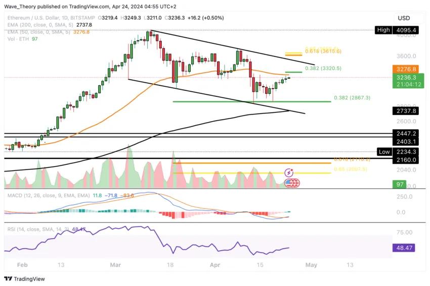 以太坊（ETH/USD）價格圖表。