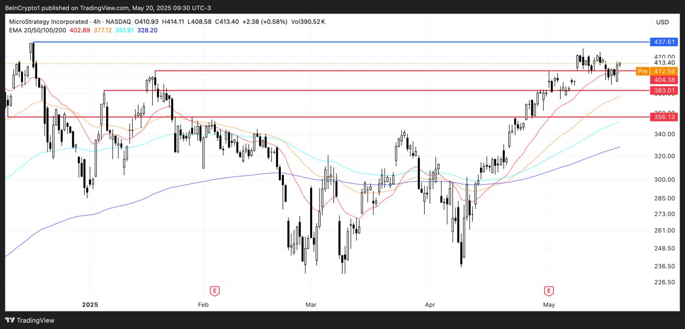 MSTR Price Analysis.