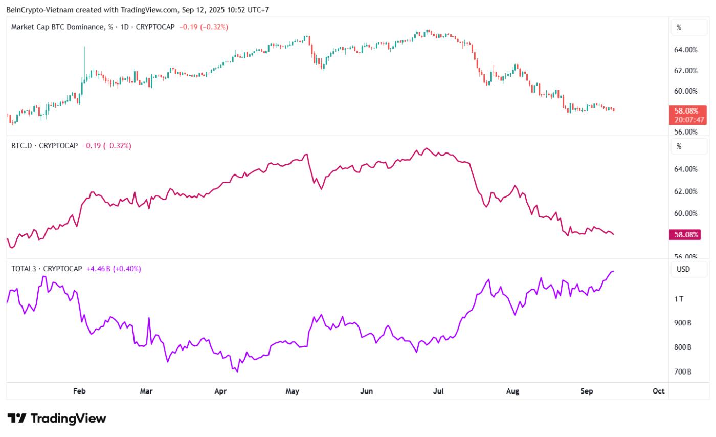 Bitcoin Dominance, Bitcoin Price and Altcoin Market Cap (TOTAL3). Source: TradingView.