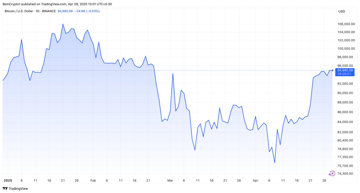 BTC Price Performance