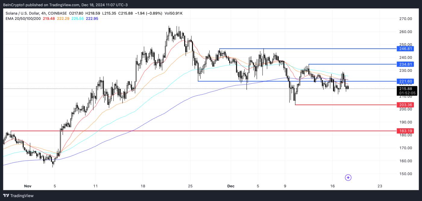 SOL Price Analysis.