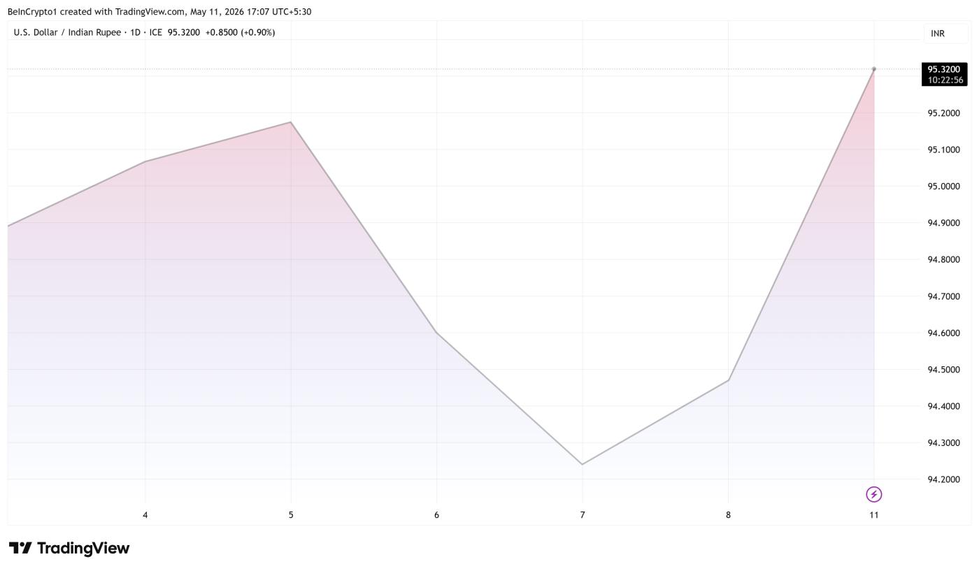 USD/INR 가격 변동 추이