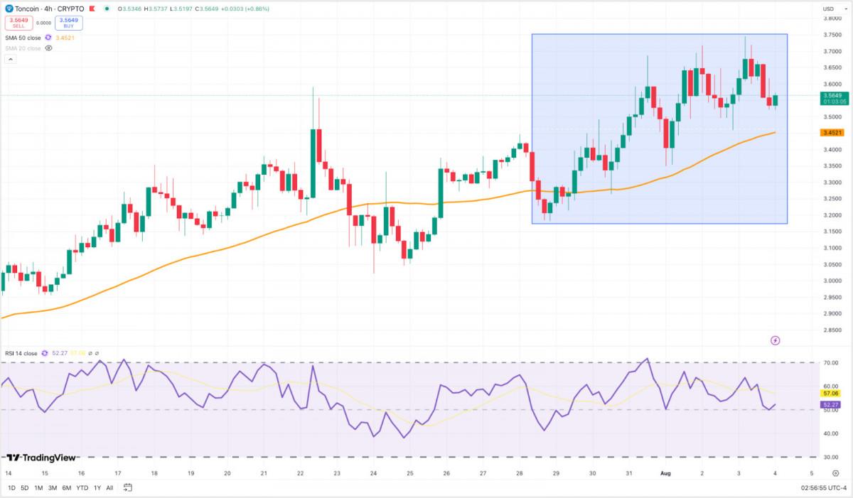 Toncoin rallied from $3.20 to $3.70 as its RSI and moving average stayed comfortably bullish.