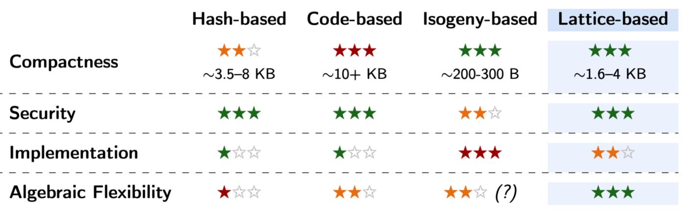 High-level comparison between various PQ candidates.
