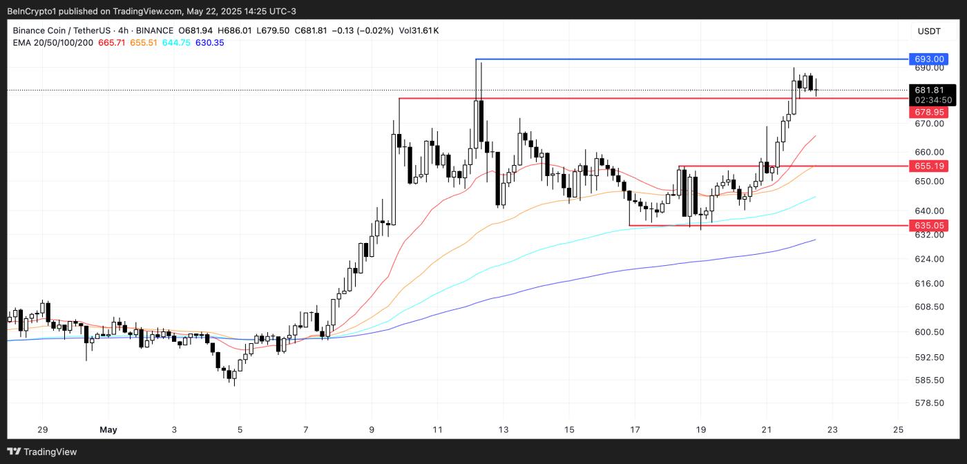 Phân tích giá BNB.
