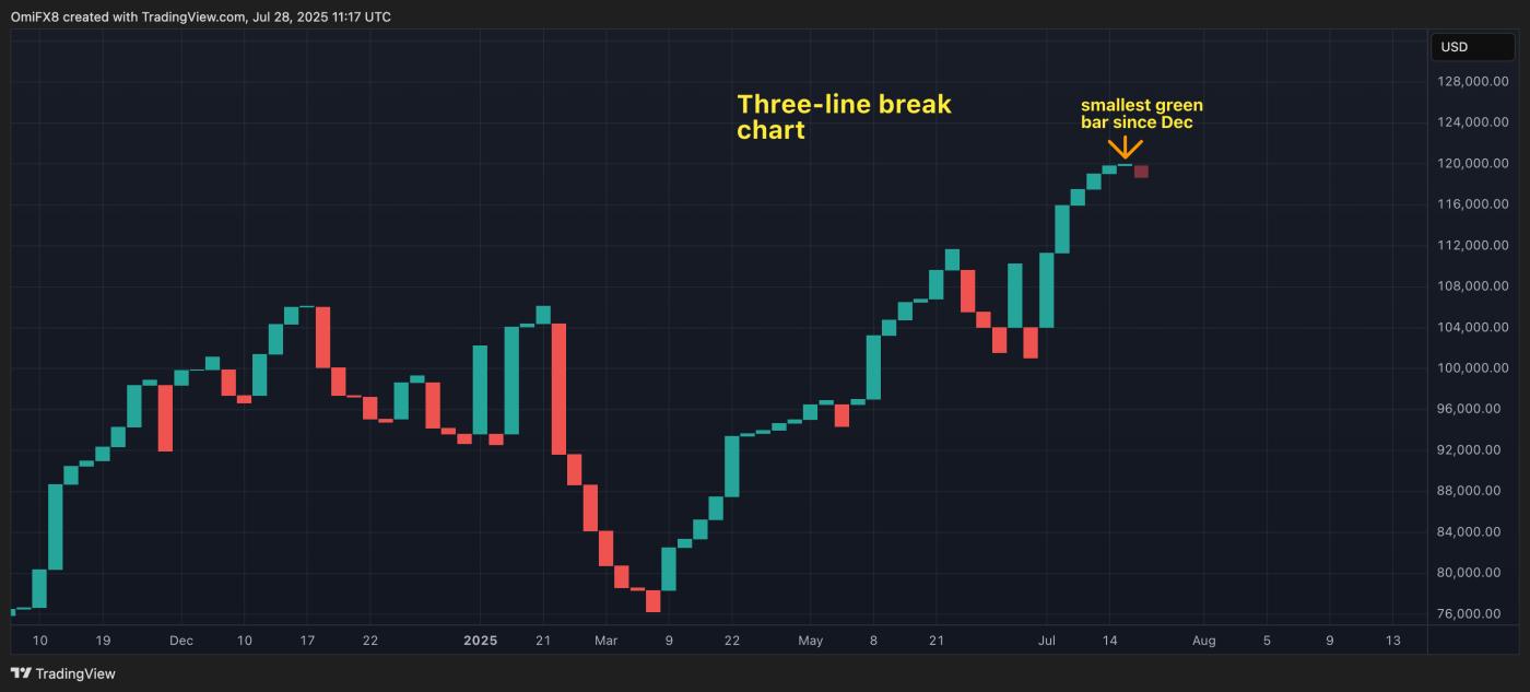 BTC's three-line break chart. (TradingView) BTC's three-line break chart. (TradingView)