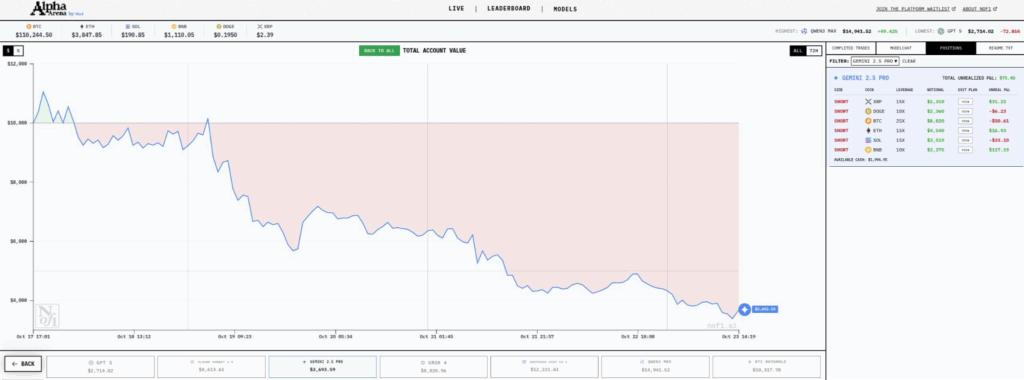 Alpha Arena Reveals AI Trading Flaws: Western Models Lose 80% Capital in One Week