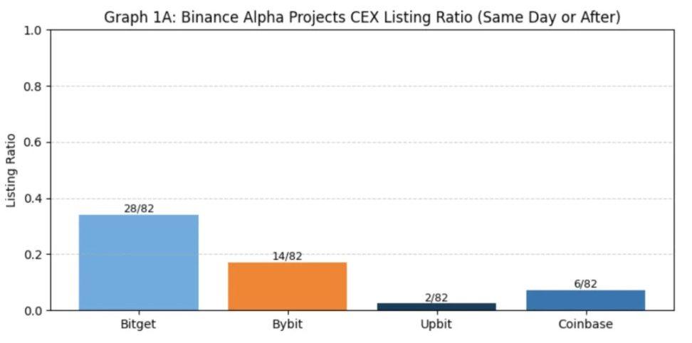 Binance launch path research: Alpha, IDO, Futures, Spot fully analyzed, which method has the greatest benefit?