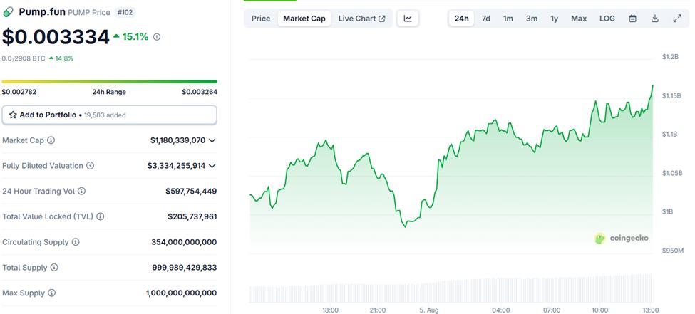 Pump.fun (PUMP) Price Performance