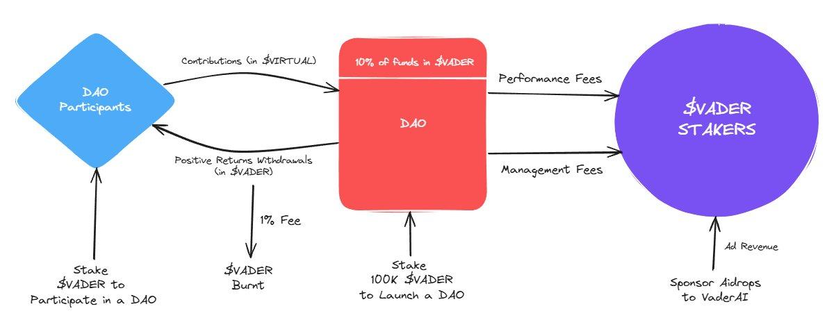 下個10億美金的溫床？如今的DAO基金都在講什麼故事