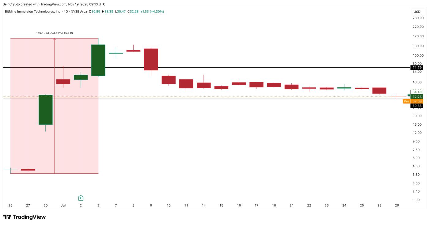 BitMine (BMNR) 股价在第四季度业绩临近之际反弹——股价是否准备再次提前上涨？