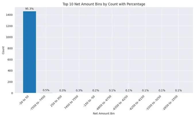 揭秘Binance Alpha的積分幻象：30億交易額背後95%錢包淨頭寸為零？