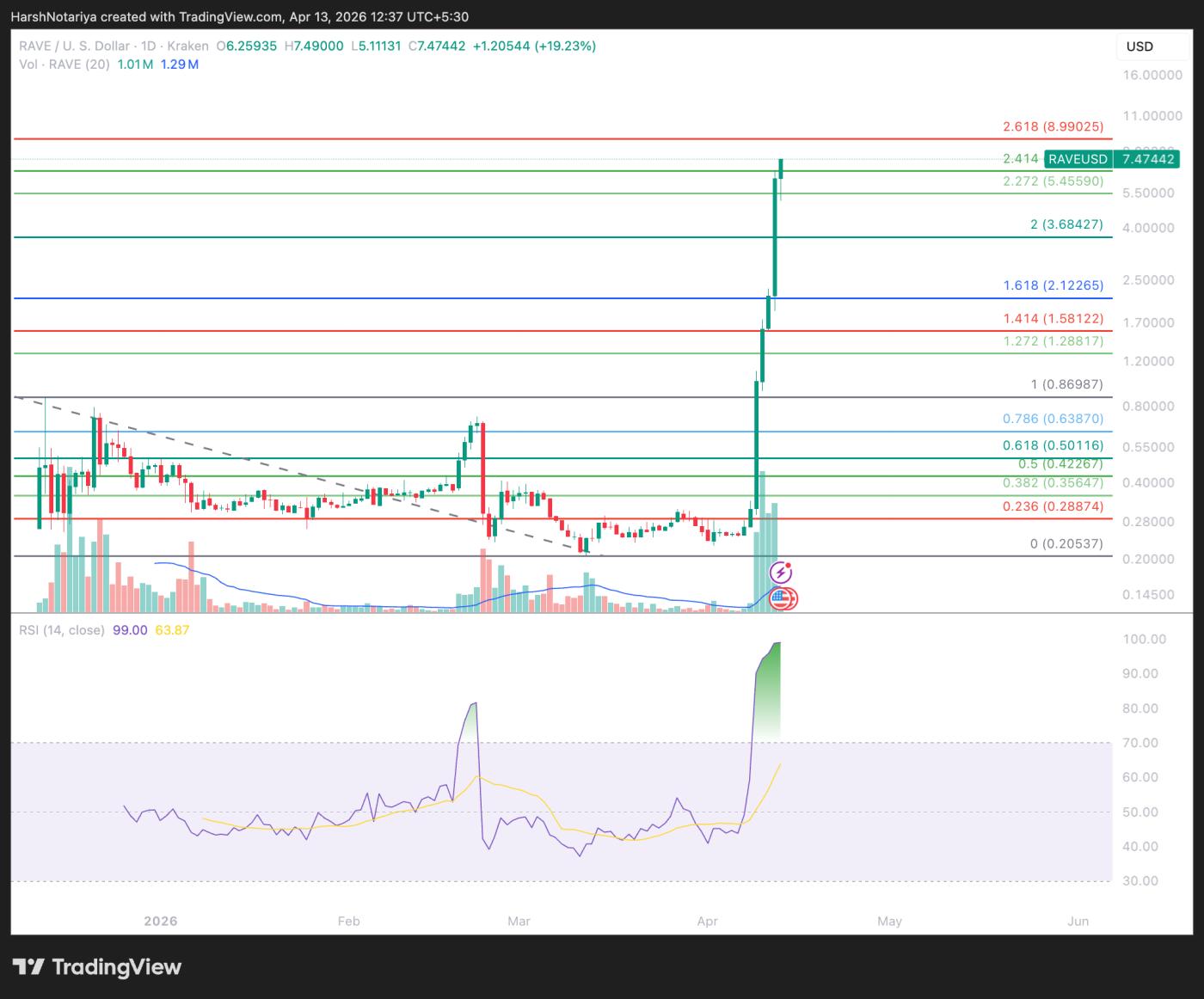 Phân tích giá RAVE.