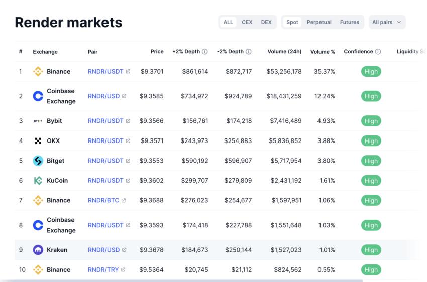 渲染價格預測和市場