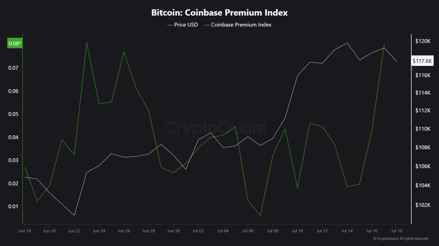 bitcoin coinbase premium