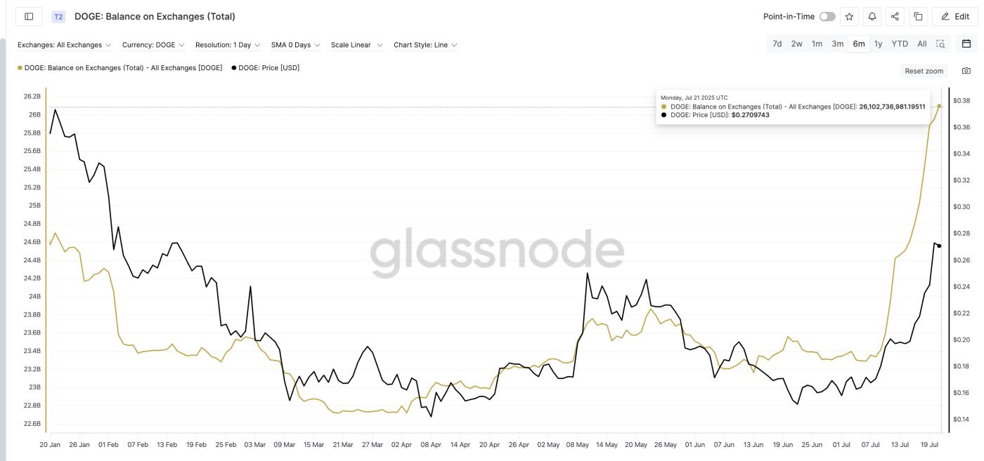 Dogecoin price and exchange balance