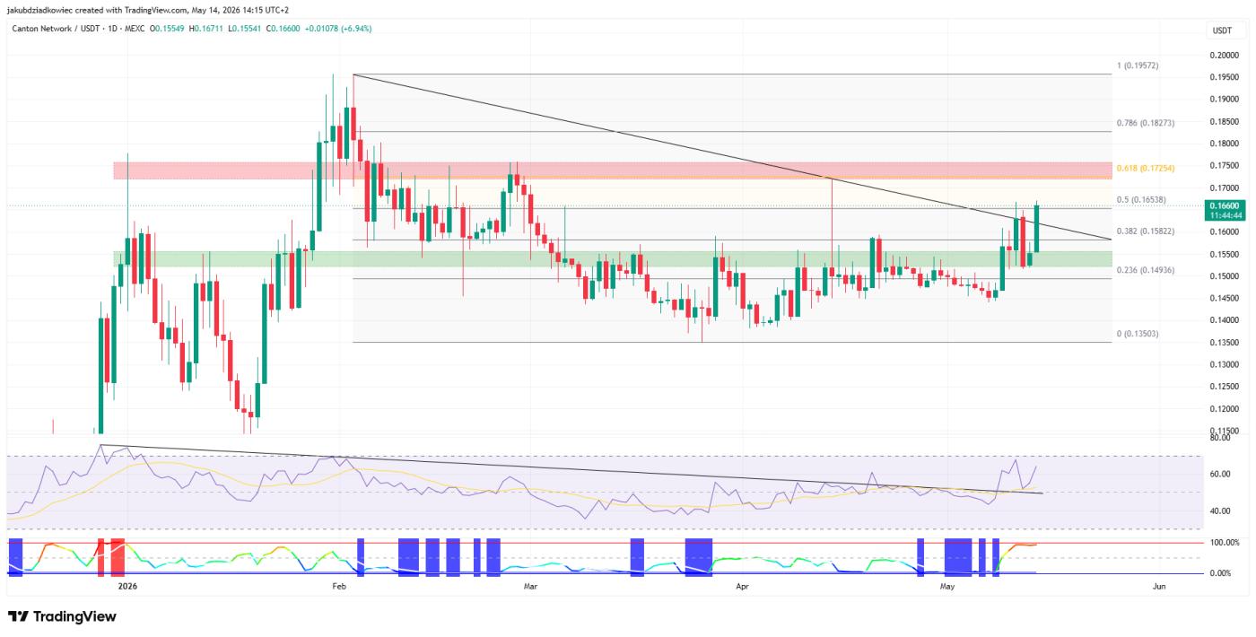 CC의 일일 차트