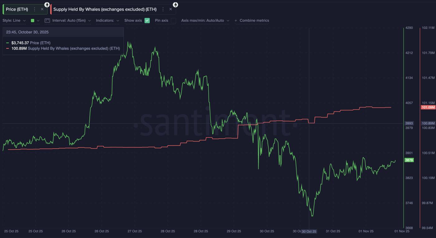 Ethereum Whales Are Buying Again