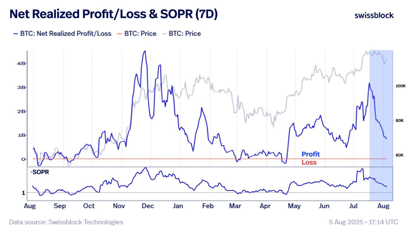 Bitcoin Net Realized Profit/Loss (PnL) vs 7-Day SOPR. Source: Swissblock