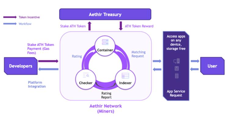 Aethir: A decentralized cloud computing power player with three tracks