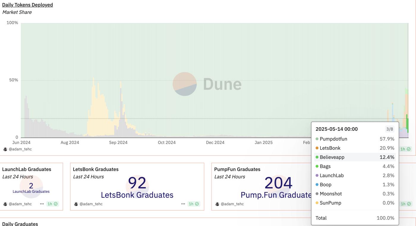 Market share of meme coin launchpad platforms. Source: Lookonchain