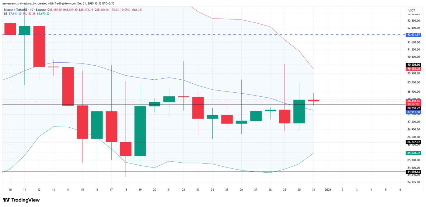 比特幣價格分析。