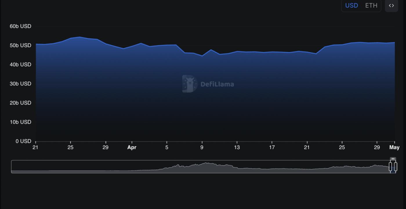 以太坊的DeFi總鎖倉價值