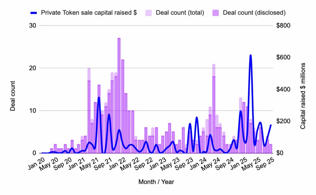 Image showing Capital deployed and deal count for private token sales, January 2020 – September 2025.