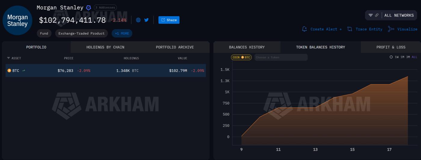 摩根士丹利（MSBT）目前持有的比特幣數量。