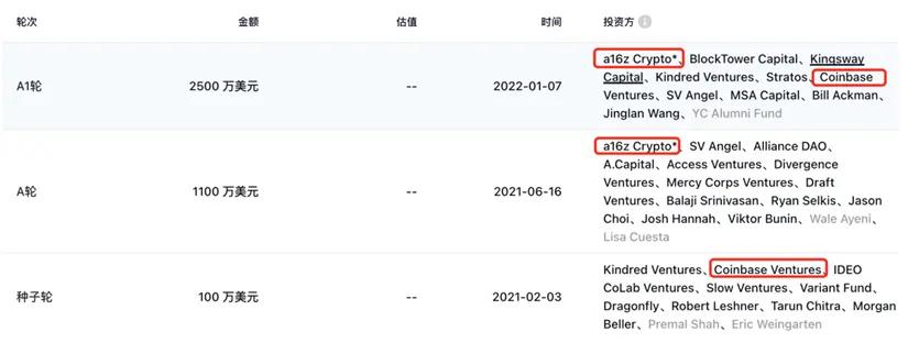 Revealed! The dark horse GFI in the RWA track surged 4 times in one week. What mysterious power does it have?