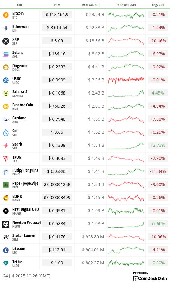 Top 20 digital assets’ prices and volumes Top 20 digital assets’ prices and volumes