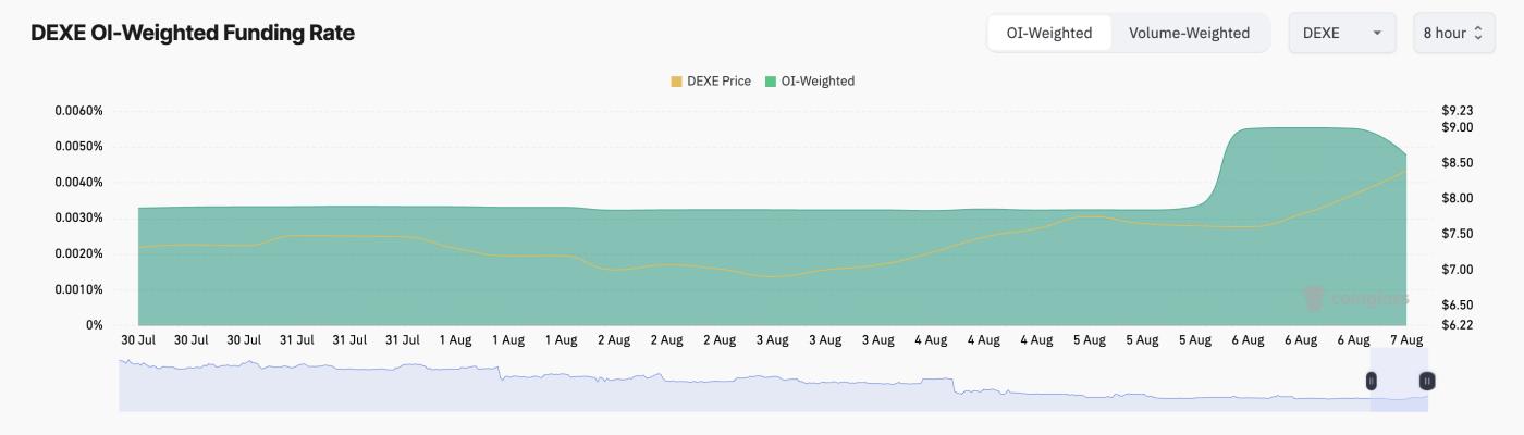 DEXE Funding Rate