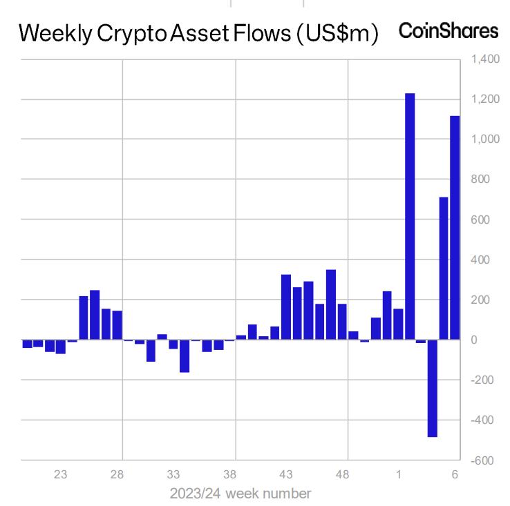 Statistics on weekly cash flow from funds. Source: coinshares.
