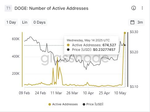 DOGE Active Addresses