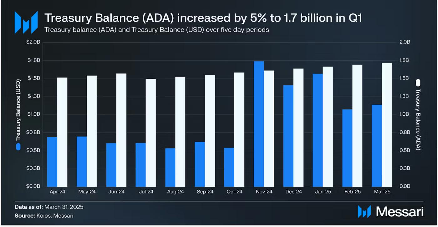 Cardano reserves