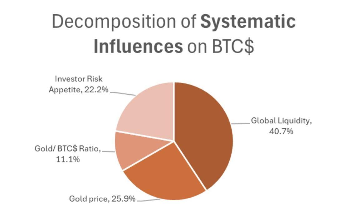 观点：全球流动性才是驱动比特币价格的关键因素