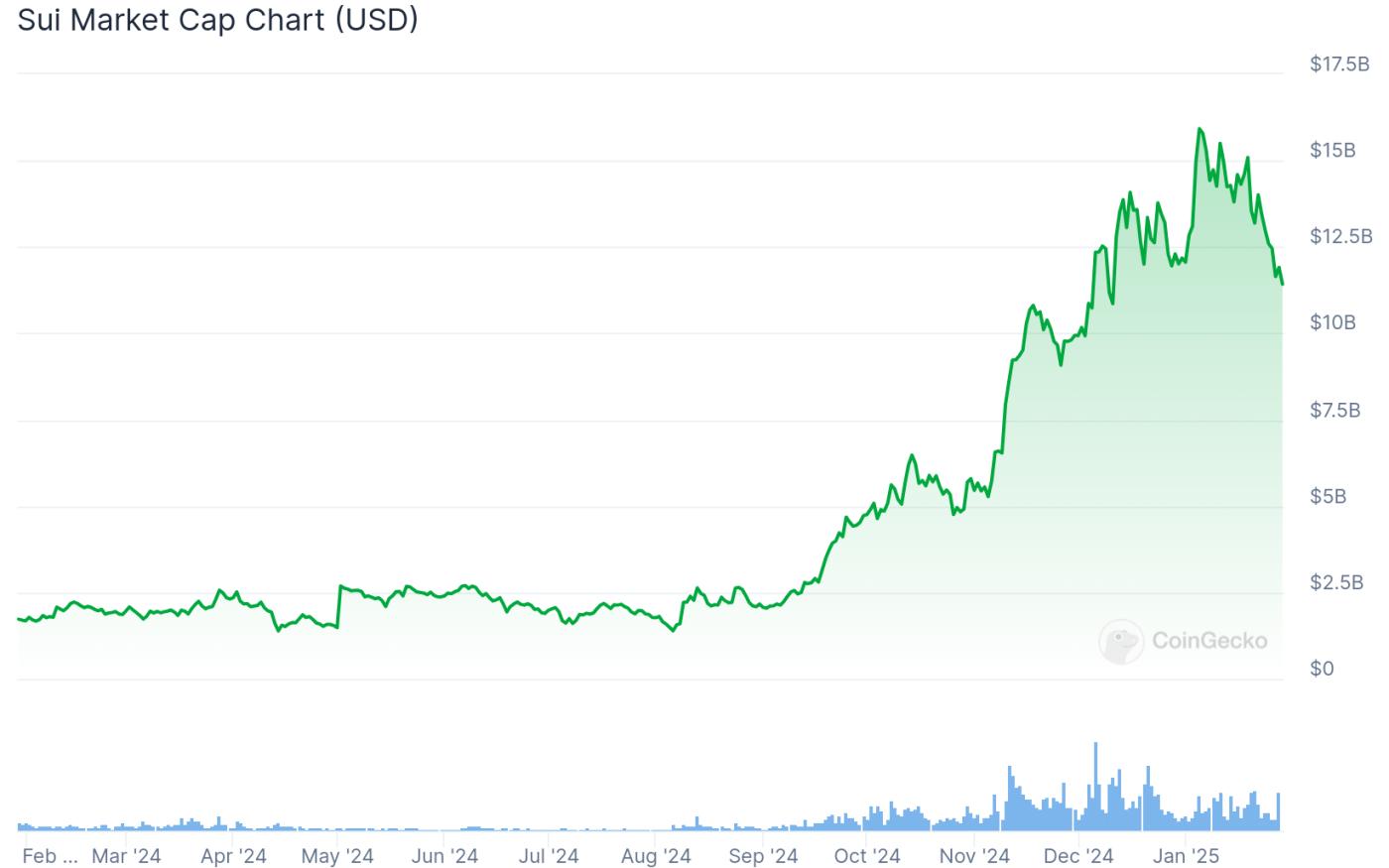 sui dapps market cap