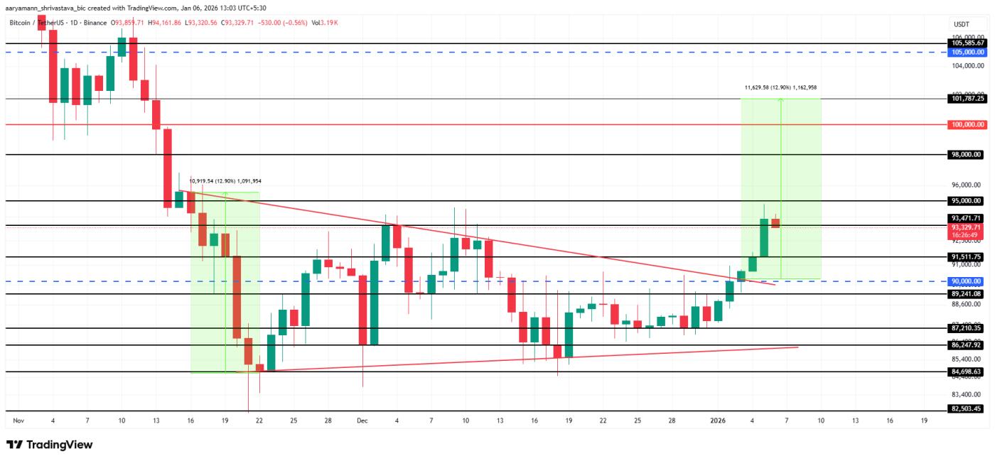 Phân tích giá Bitcoin.