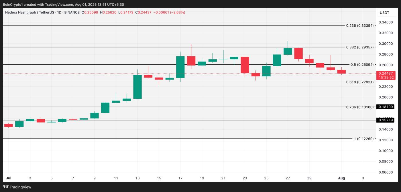 헤데라해시그래프(HBAR) 가격 분석