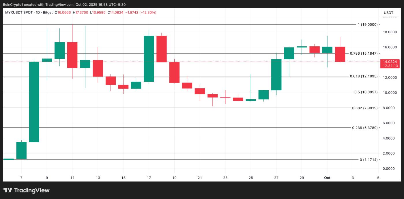 MYX Price Analysis