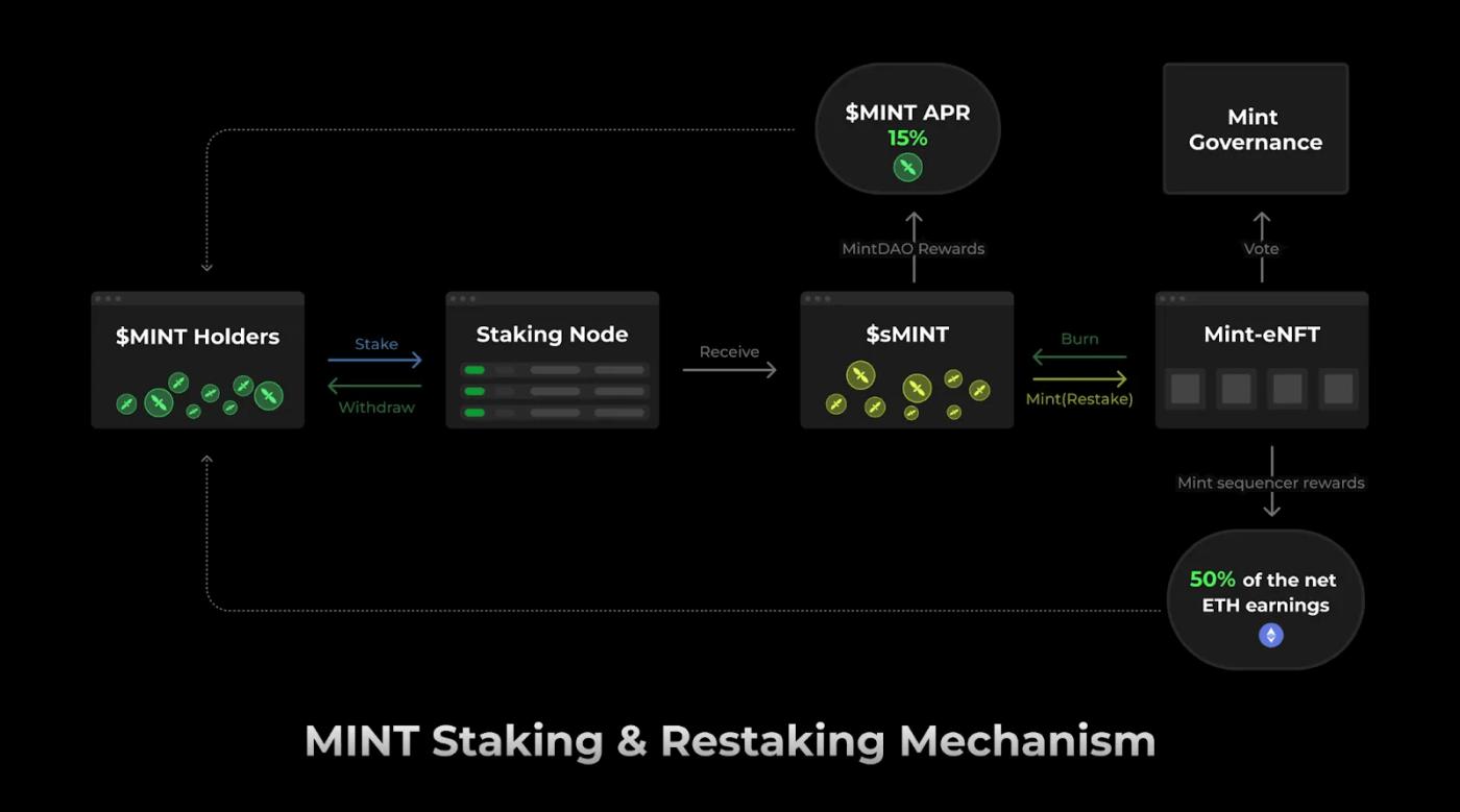 Mint Blockchain 백서 발표: 전 세계 사용자와 AI 에이전트를 연결하는 NFT 생태계 네트워크
